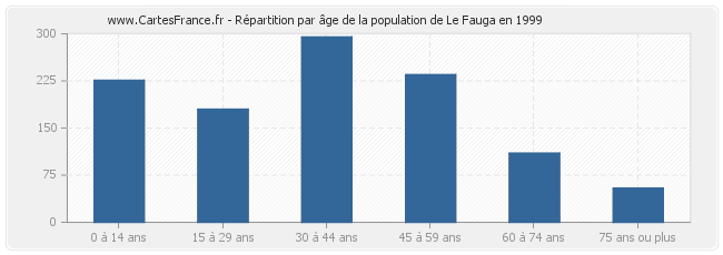 Répartition par âge de la population de Le Fauga en 1999